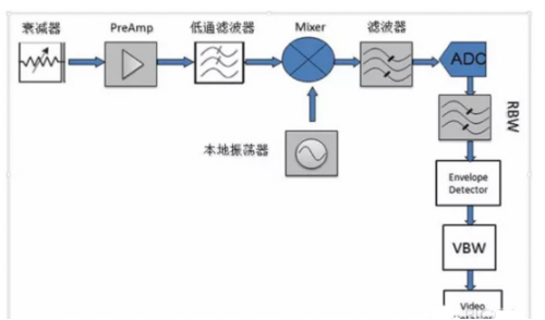 频谱仪测量方式